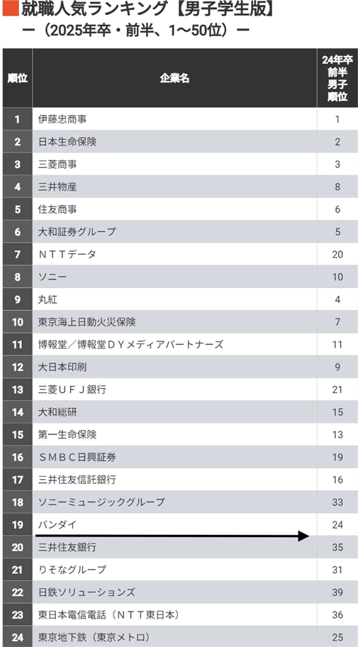 バンダイナムコの2025年就活生男子編人気度の画像